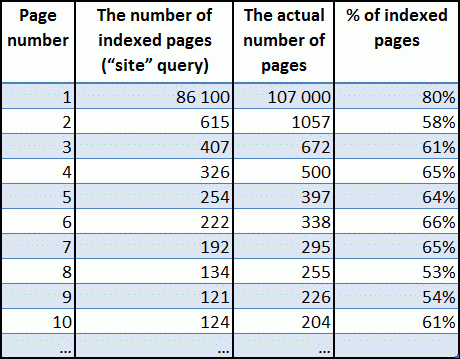 Indexation status in Google of ad listing pages of Morusek.pl