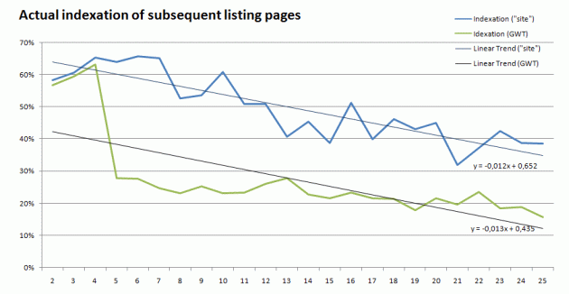 Indexation of ad listing pages