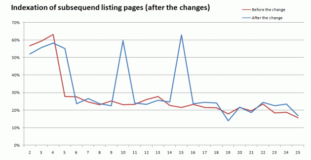 Comparison of before and after changes of indexation of ad listing pages