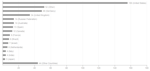 Location Chart Location Chart