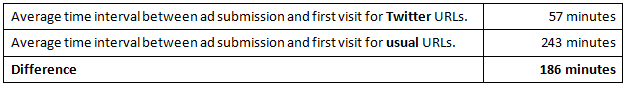 Average time between ad submission and first visit via Twitter or usual URL