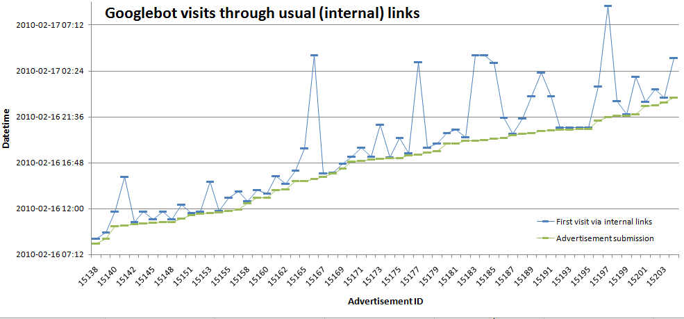 Googlebot visits through usual links Googlebot visits through usual links