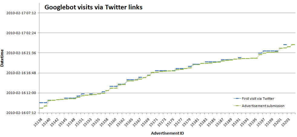 Googlebot visits via Twitter links Googlebot visits via Twitter links
