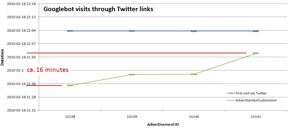 Googlebot visits through Twitter URLs