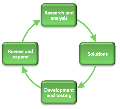 Conversion Factory's process