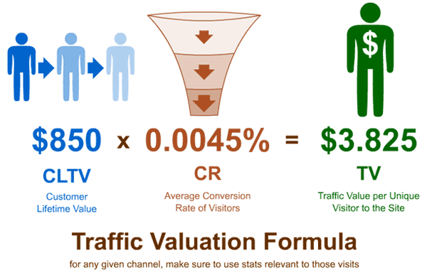 Traffic Valuation Formula for pitching SEO