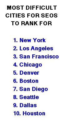 Most Difficult Cities for SEOs to Rank For
