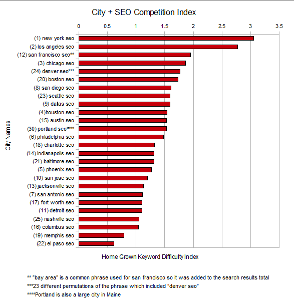 city by city comparison of it's difficulty to rank 