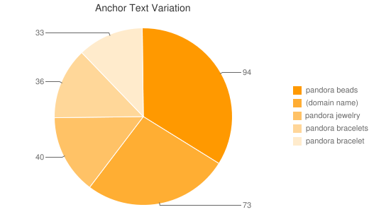 Anchor Text Variation "pandora jewelry"