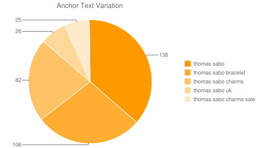 Anchor Text Variation "thomas sabo"