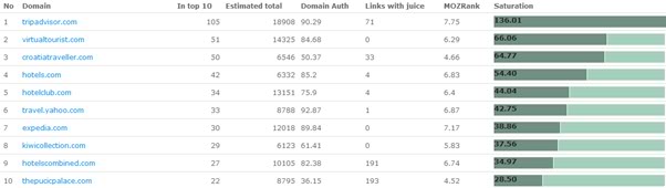 SERP Saturation Report