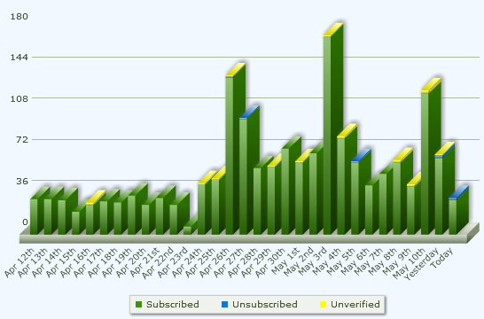 aweber stats aweber stats
