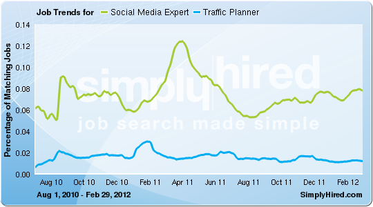 Social Media Expert, Traffic Planner trends