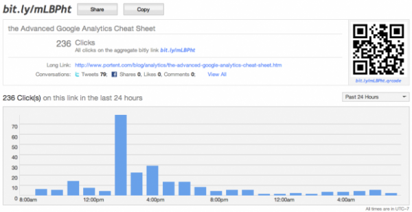 After 24 hours, the bit.ly link had received 236 clicks