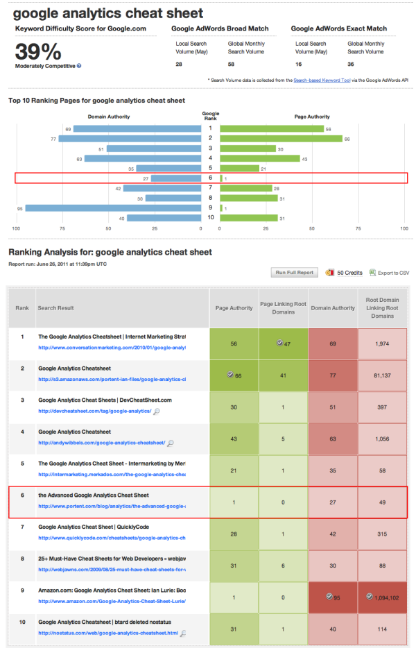 The page had moved up to position 6 - and its domain authority nor page authority accounted for this.