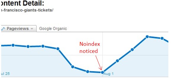 Noindexed Page Traffic Before and After