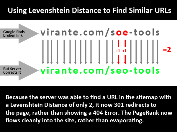 Levenshtein Distance