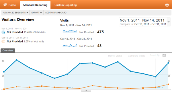 Google Analytics Not Provided Segment