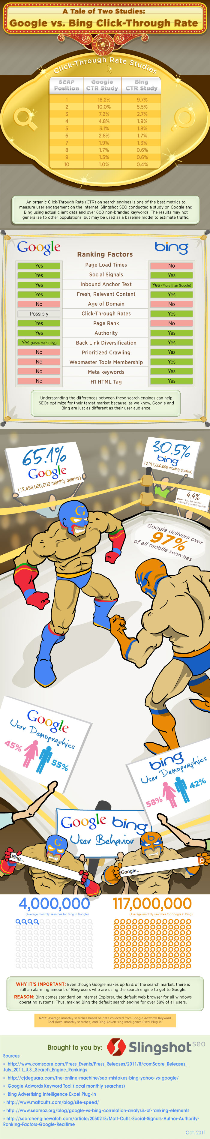 Bing vs. Google Click-Through Rate by Slingshot SEO