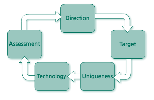 5-Component Social Media Strategy