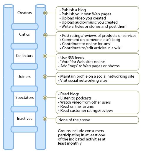The Social Technographics Ladder