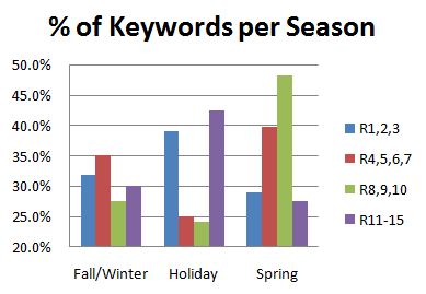 Seasonal Keyword Distribution