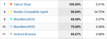 Bounce Rate by Source