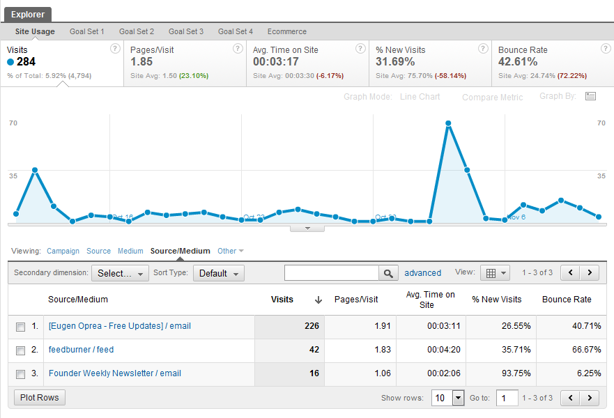 Campaign Tracking Report