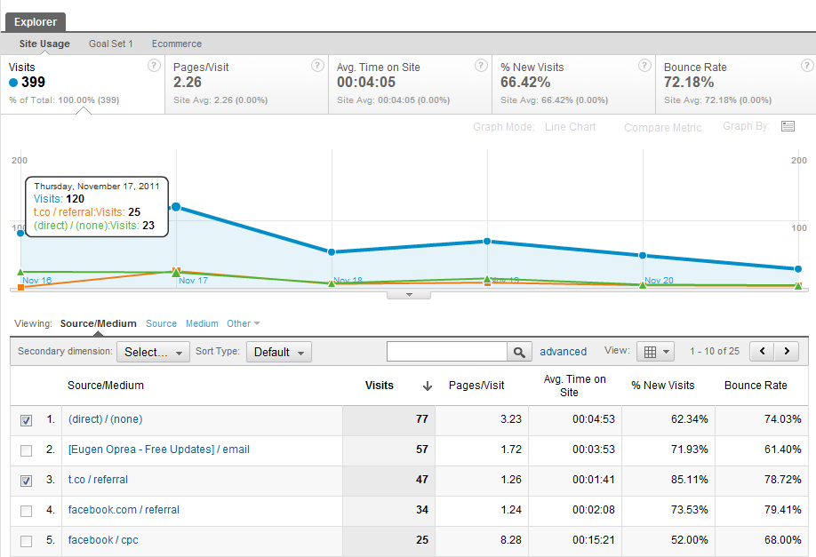 Google Analytics Plot Rows