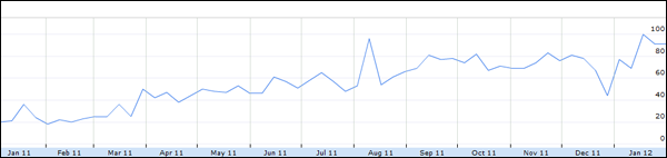 Gamification - Google Trends