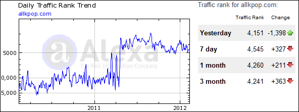 allkpop - Traffic Trends