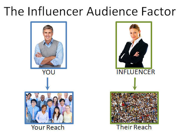 Influencers have Different and Large audiences