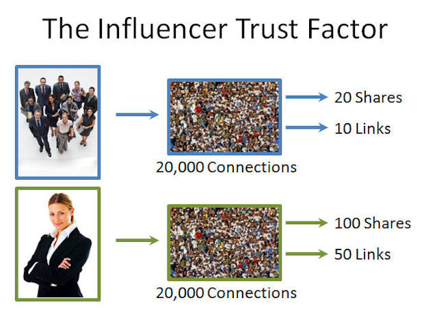 People more likely to trust influencer recommendations