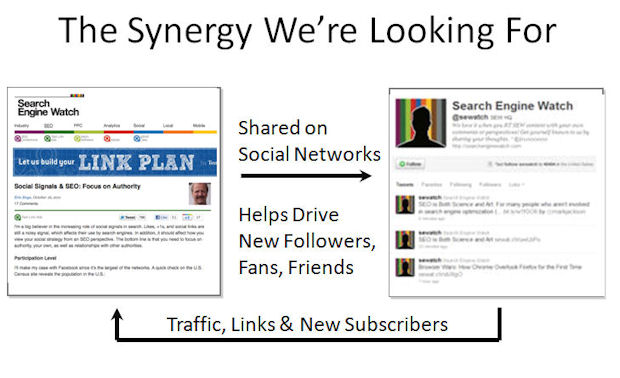 Social Media and Blogs Reinforce each other