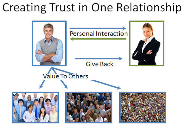 Create Trust through Active Contribution