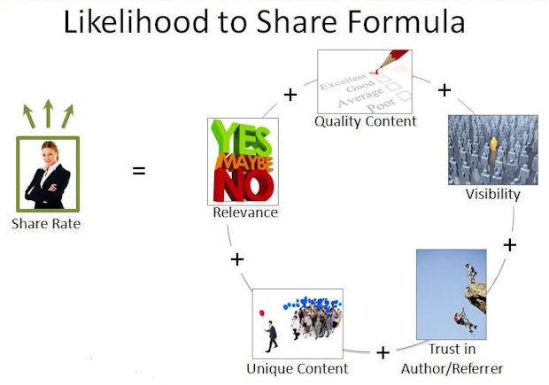 Chances Someone will Link to or Share Your Content
