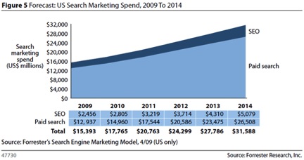 Search Marketing Spend Projection