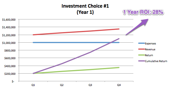 Investment Choice #1