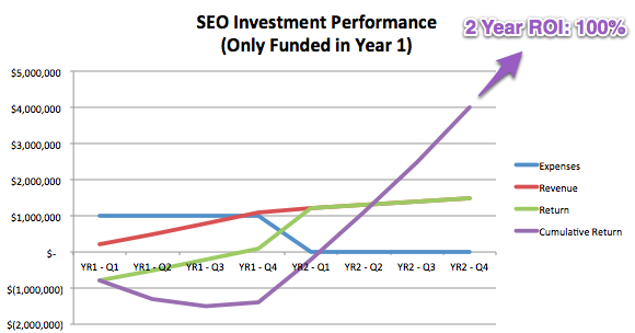 SEO Investment Year 1 Only