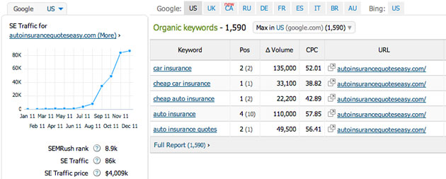 SEM Rush data for autoinsurancequoteseasy.com