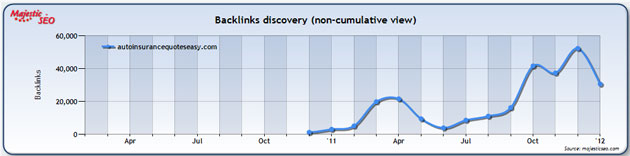 Majestic SEO Backlink Discovery Chart