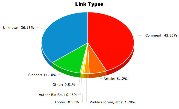 Link type distribution