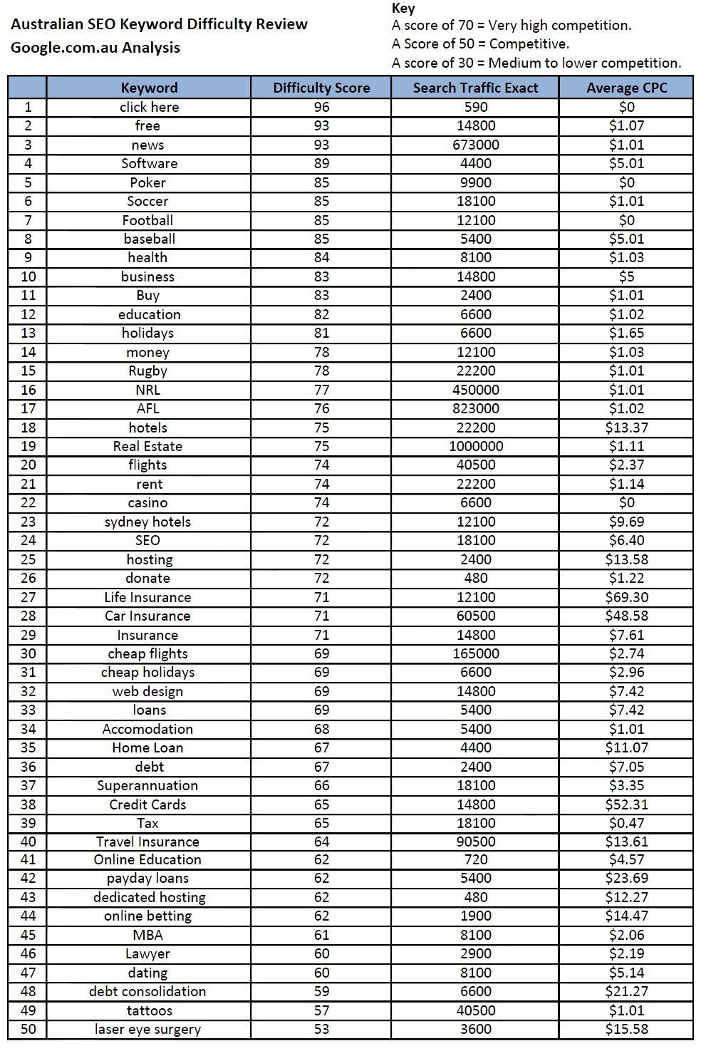 Most Competitive SEO terms