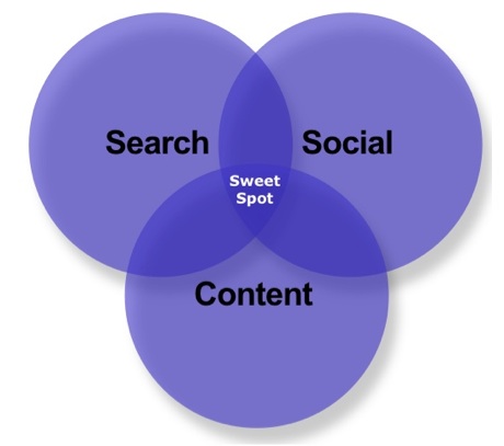 Inbound Marketing Sweet Spot