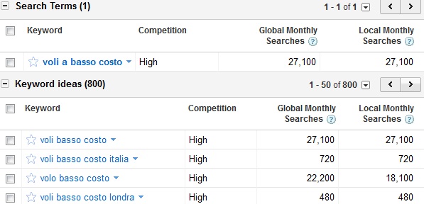 Google Adwords screenshot showing searches for "voli a basso costo"