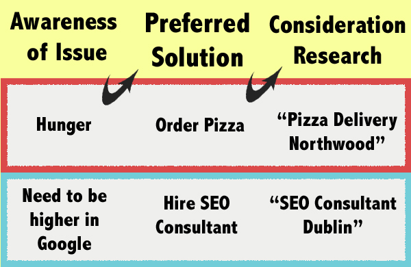 Their Awareness Phase thought process has lead them to a preferred solution and so they now search for providers near them. The hungry consumer's preferred solution is pizza. Searches for Pizza places near him to consider. The businessman wants higher Google rankings. After doing research, decides to hire an SEO. Searches to find one nearby.