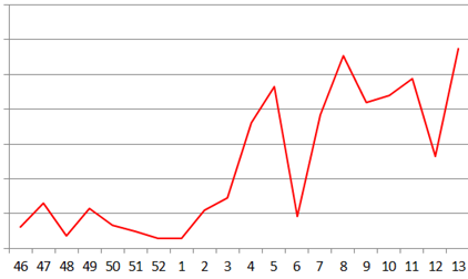 organic sales increase