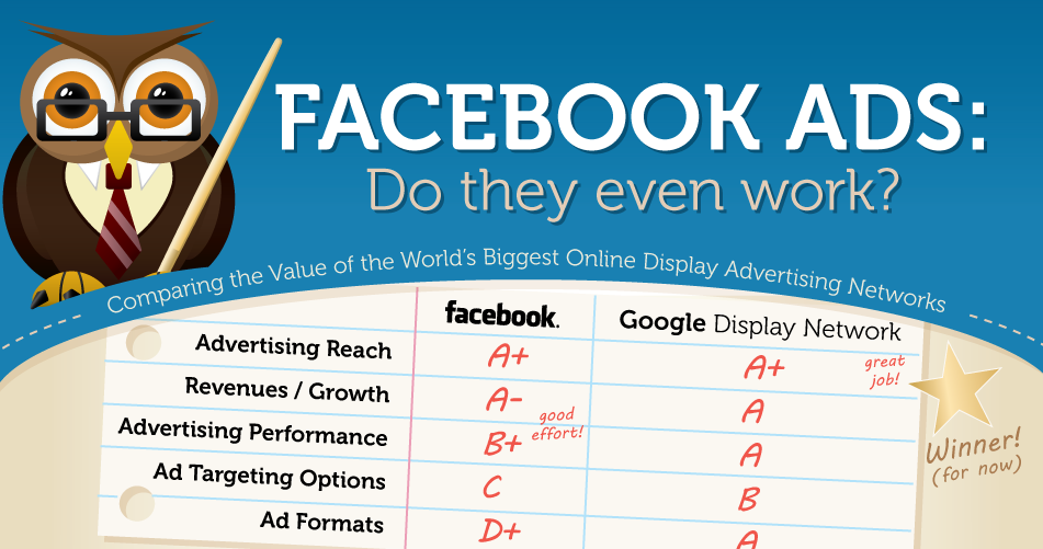 Facebook Advertising vs. Google Display Network