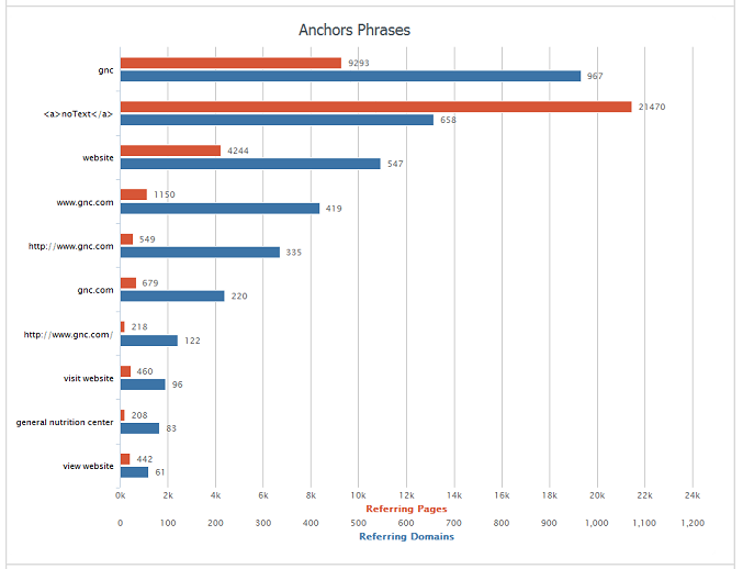 AHREFs anchor text distribution GNC.com