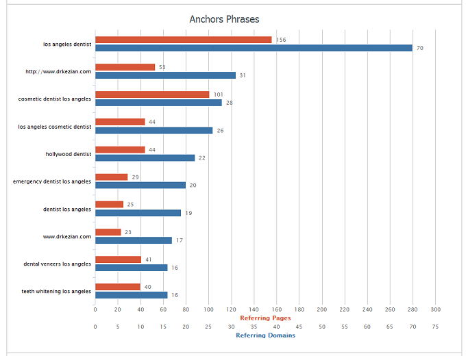 AHREFs anchor text chart
